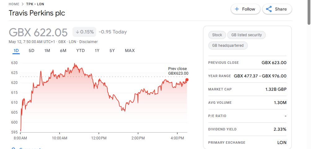 travis perkins share price today