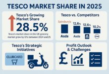 Tesco Market Share