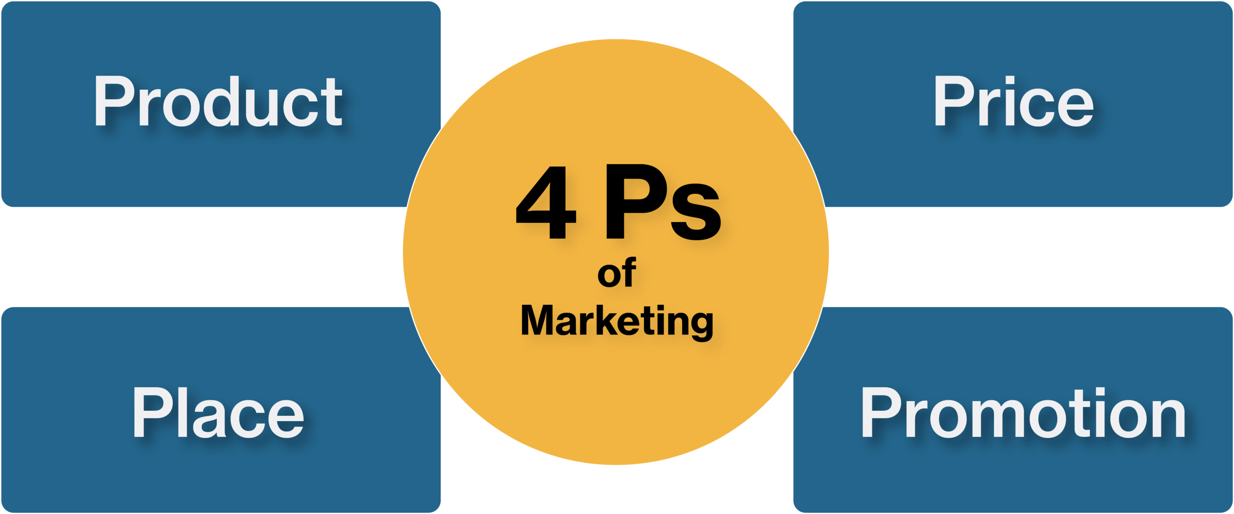 4Ps Marketing