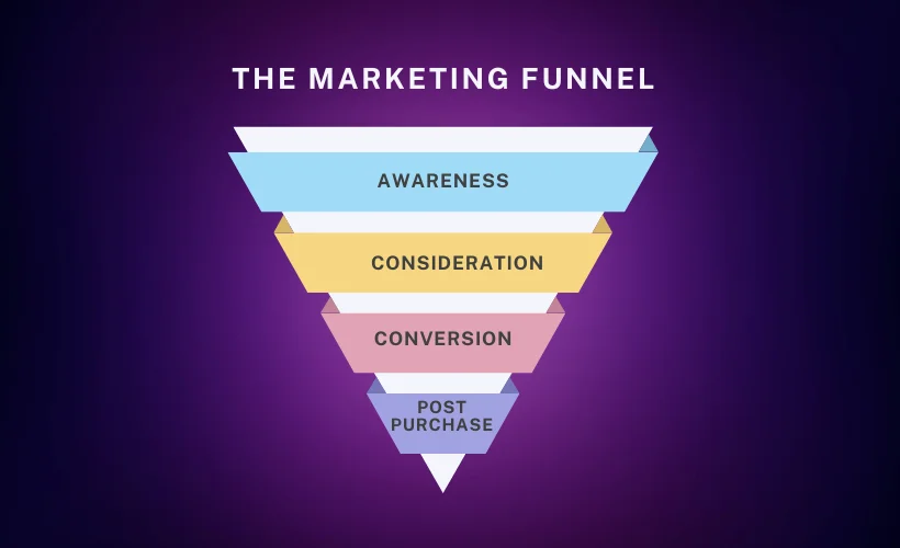 Full-Funnel Performance Marketing Metrics
